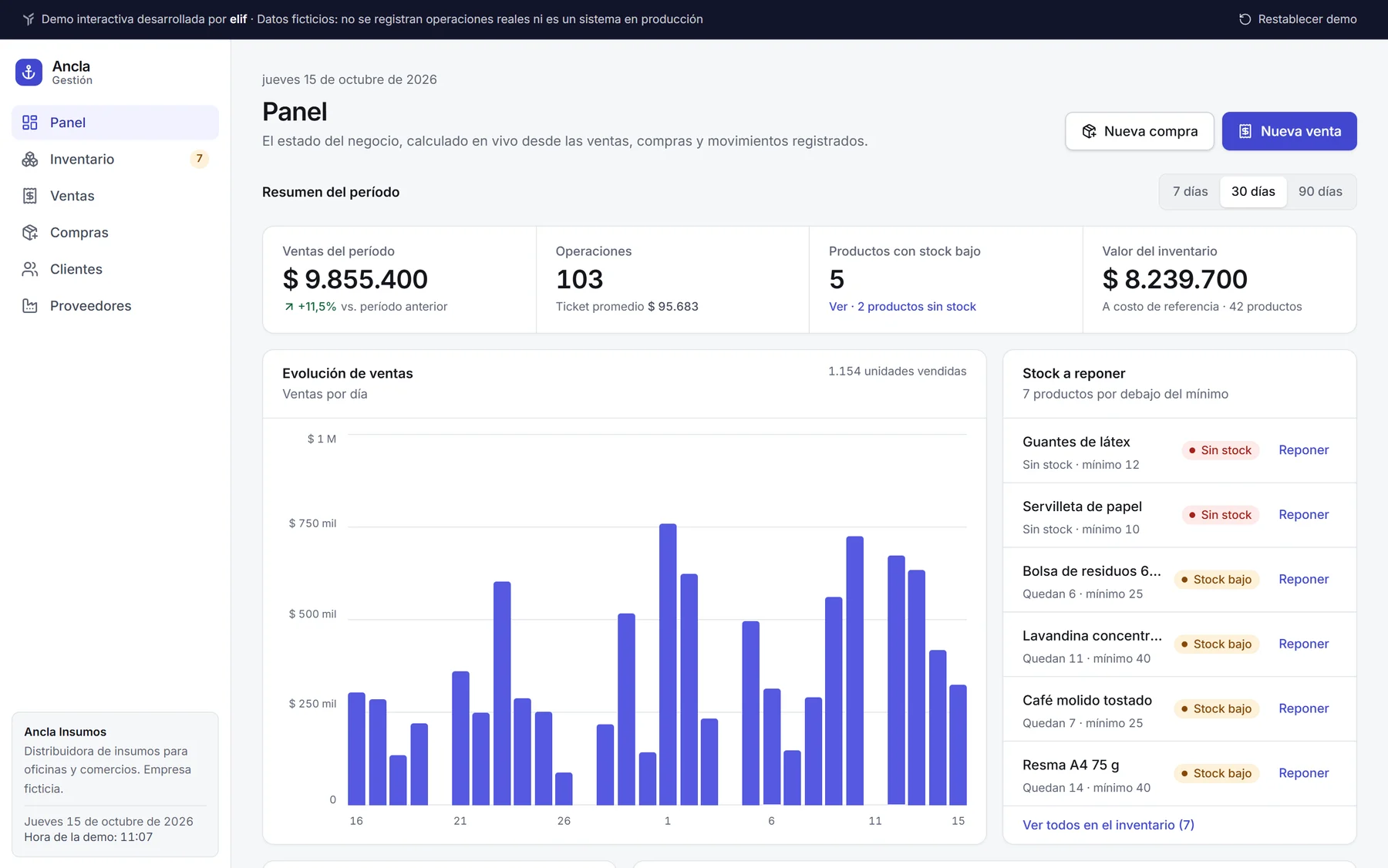 Panel con los indicadores actualizados tras la venta