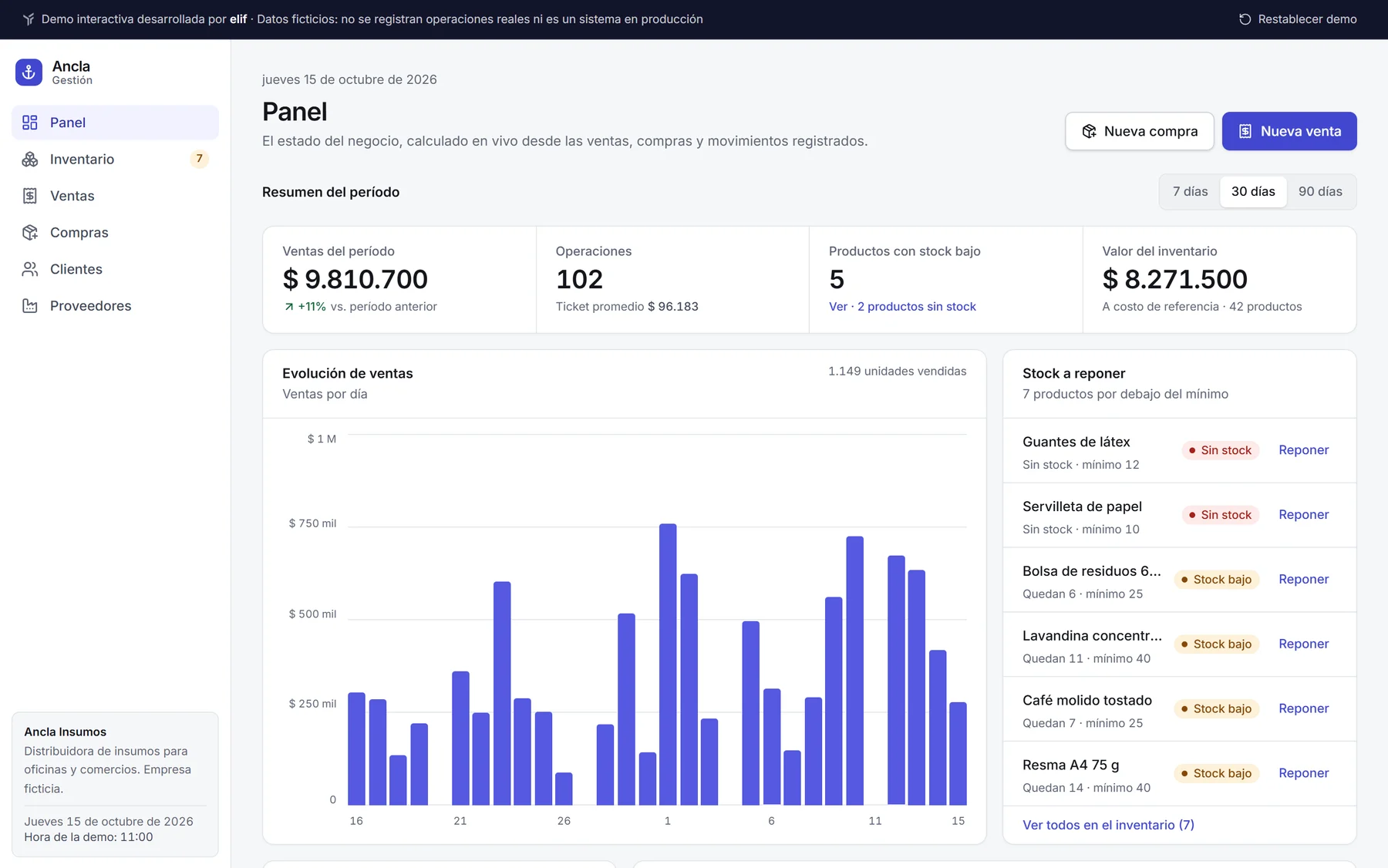 Panel de Ancla Gestión con ventas, stock y actividad reciente